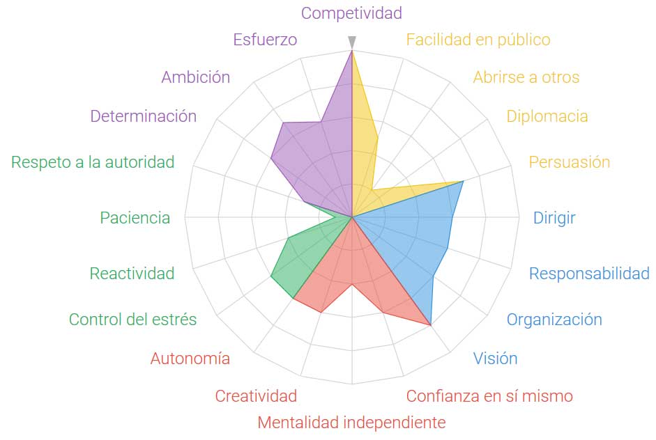 Rasgos de personalidad